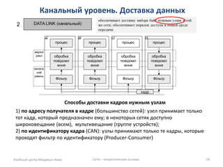 Канальный уровень. Доставка данных 
Учебный центр Модикон-Киев 
Сети – теоретические основы 
24 
Фільтр 
Фільтр 
процес 
процес 
канальний рівень 
верхні рівні 
обробка повідомлення 
обробка повідомлення 
А 
Фільтр 
процес 
обробка повідомлення 
B 
Фільтр 
процес 
обробка повідомлення 
C 
D 
кадр 
1) по адресу получателя в кадре (большинство сетей): узел принимает только тот кадр, который предназначен ему; в некоторых сетях доступно широковещание (всем), мультивещание (группе устройств); 
2) по идентификатору кадра (CAN): узлы принимают только те кадры, которые проходят фильтр по идентификатору (Producer-Consumer) 
Способы доставки кадров нужным узлам  
