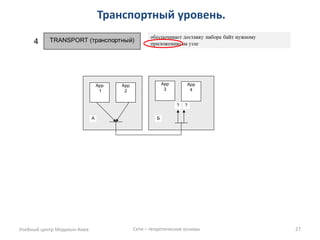 Транспортный уровень. 
Учебный центр Модикон-Киев 
Сети – теоретические основы 
27 
App 
1 
App 
2 
App 
3 
App 
4 
? 
? 
А 
Б  