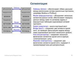 Сегментация 
Учебный центр Модикон-Киев 
Сети – теоретические основы 
28 
PRESENTATION 
PHYSICAL 
DATA LINK 
NETWORK 
TRANSPORT 
SESSION 
APPLICATION 
PRESENTATION 
PHYSICAL 
DATA LINK 
NETWORK 
TRANSPORT 
SESSION 
APPLICATION 
Gateway 
Router 
Bridge 
Repeater 
Gateway (Шлюз) – обеспечивает обмен данными между различными сетями (различные протоколы, например Modbus и Profibus) 
Router (маршрутизатор) – объединяет несколько сегментов разных сетей, обеспечивает передачу данных между ними по сетевому адресу и маршрутным таблицам (одинаковый сетевой протокол) 
Switch (комутатор) – много-портовый мост 
Bridge (мост) – соединяет два сегмента одной сети, но проводит фильтрацию кадров между ними (одинаковый протокол канального уровня) 
Hub (концентратор) – соединяет несколько физических сегментов одной сети в единую «электрическую» шину 
Repeater (повторитель) – соединяет два физических сегмента одной сети, содержит 2 приемопередатчика для ретрансляции 