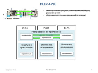 PLC<->PLC 
Модикон Киев 
NET-Введение 
PLC1 
Распределенное приложение 
переменные 
3 
Локальное приложение 
переменные 
PLC2 
PLC3 
Локальное приложение 
переменные 
Локальное приложение 
переменные 
переменные 
переменные 
данные процесса 
-обмен данными процесса (циклический/по запросу, реальное время) 
-обмен диагностическим данными (по запросу)  
