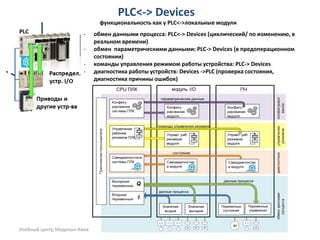 PLC<-> Devices 
Учебный центр Модикон-Киев 
-обмен данными процесса: PLC<-> Devices (циклический/ по изменению, в реальном времени) 
-обмен параметрическими данными: PLC-> Devices (в предоперационном состоянии) 
-команды управления режимом работы устройства: PLC-> Devices 
-диагностика работы устройств: Devices ->PLC (проверка состояния, диагностика причины ошибок) 
функциональность как у PLC<->локальные модули  