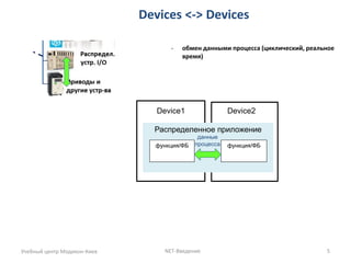 Распределенное приложение 
Devices <-> Devices 
Учебный центр Модикон-Киев 
NET-Введение 
5 
-обмен данными процесса (циклический, реальное время) 
Device1 
функция/ФБ 
функция/ФБ 
данные процесса 
Device2  