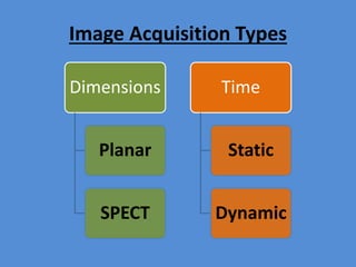 Image Acquisition Types
Dimensions
Planar
SPECT
Time
Static
Dynamic
 