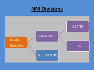 NM Divisions
Nuclear
Medicine
DIAGNOSTIC
SCANS
RIA
THERAPUTIC
 