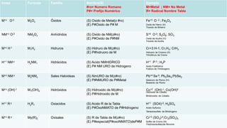 Iones Formula Familia Nombre(S)
#ro= Numero Romano
P#= Prefijo Numérico
Ejemplo
M=Metal ; NM= No Metal
R= Radical Nombre Tabla
M+z O-2 M2Oz Óxidos (S) Oxido de Metal(z #ro)
(E) P#Oxido de P# M
Fe+3 O -2 ; Fe2O3
Oxido de Hierro (III)
Trioxido de Bihierro
NM+z O-2 NM2Oz Anhídridos (S) Oxido de NM(z#ro)
(E) P#Oxido de P#NM
S+6 O-2; S2O6; SO3
Oxido de Azufre (VI)
Trioxido de Azufre
M+z H-1 M1 Hz Hidruros (S) Hidruro de M(z#ro)
(E) P#hidruoro de M
Cr+3 H-1; Cr1H3; CrH3
Hidruoro de Croomo (III)
Trihufdruro de Cromo
H+1 NM-y HyNM1 Hidrácidos (S) Acido NMHIDRICO
(E) P# NM URO de Hidrogeno
H+1 P-3 ; H3P
Acido Fosfhidrico
Fosfuro de Trihidrogeno
M+z NM-y MyNMz Sales Haloideas (S) NmURO de M(z#ro)
(E) P#NMURO de P#Metal
Pb+4 Se-2; Pb2Se4;PbSe2
Selenuro de Plomo (IV)
Biselento de Plomo
M+z (OH)-1 M1(OH)z Hidróxidos (S) Hidroxido de M(z#ro)
(E) P#Hidroxido de M
Co+2 (OH)-1; Co(OH)2
Hidróxido de Cobalto
Bihidroxiido de Cobalto
H+1 R-y HyR1 Oxiacidos (S) Acido R de la Tabla
(E) P#OxoNMATO de P#Hidrogeno
H+1 (SO4)-2; H2SO4
Acido Sulfurico
Tetraoxosulfato de Bihidrogeno
M+z R-y My(R)Z Oxisales (S) R de Tabla de M(z#ro)
(E) P#especial(P#oxoNMATO)deP#M
Cr+3 (SO3)-2;Cr2(SO3)3
Sulfito de Cromo (III)
Tris(trioxosulfato)de Bicromo
 