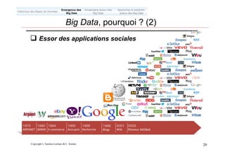 Copyright L.Tamine-Lechani & L. Soulier 20
q Essor des applications sociales
Big Data, pourquoi ? (2)
Emergence des
Big Data
Historique des Bases de Données
Approches et solutions
autour des Big Data
Vocabulaire autour des
Big Data
2003
Réseaux sociaux
2001
Wiki
1998
Recherche
1995
Annuaire
1994
E-commerce
1990
WWW
1972
ARPANET
1999
Blogs
2001
Wiki
2003
Réseaux sociaux
 