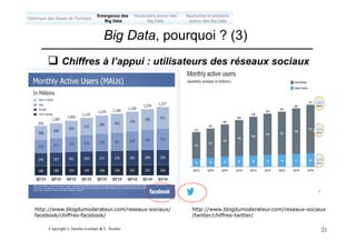 Copyright L.Tamine-Lechani & L. Soulier 21
q Chiffres à l’appui : utilisateurs des réseaux sociaux
Big Data, pourquoi ? (3)
Emergence des
Big Data
Historique des Bases de Données
Approches et solutions
autour des Big Data
Vocabulaire autour des
Big Data
http://www.blogdumoderateur.com/reseaux-sociaux/
facebook/chiffres-facebook/
http://www.blogdumoderateur.com/reseaux-sociaux
/twitter/chiffres-twitter/
 