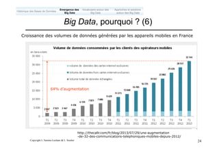 Copyright L.Tamine-Lechani & L. Soulier 24
Big Data, pourquoi ? (6)
Emergence des
Big Data
Historique des Bases de Données
Approches et solutions
autour des Big Data
Vocabulaire autour des
Big Data
Croissance des volumes de données générées par les appareils mobiles en France
http://thecallr.com/fr/blog/2013/07/29/une-augmentation
-de-32-des-communications-telephoniques-mobiles-depuis-2012/
64% d’augmentation
 