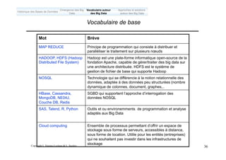 Copyright L.Tamine-Lechani & L. Soulier 36
Emergence des Big
Data
Historique des Bases de Données
Approches et solutions
autour des Big Data
Vocabulaire autour
des Big Data
Vocabulaire de base
Mot Brève
MAP REDUCE Principe de programmation qui consiste à distribuer et
paralléliser le traitement sur plusieurs nœuds
HADOOP, HDFS (Hadoop
Distributed File System)
Hadoop est une plate-forme informatique open-source de la
fondation Apache, capable de gérer/traiter des big data sur
une architecture distribuée. HDFS est le système de
gestion de fichier de base qui supporte Hadoop
NOSQL Technologie qui se différencie à la notion relationnelle des
données, adaptée à des données peu structurées (nombre
dynamique de colonnes, document, graphes,..
HBase, Cassandra,
MongoDB, NE04J,
Couche DB, Redis
SGBD qui supportent l’approche d’interrogation des
données NOSQL
SAS, Talend, R, Python Outils et ou environemments de programmation et analyse
adaptés aux Big Data
Cloud computing Ensemble de processus permettant d’offrir un espace de
stockage sous forme de serveurs, accessibles à distance,
sous forme de location. Utilile pour les entités (entreprises)
qui ne souhaitent pas investir dans les infrastructures de
stockage
 