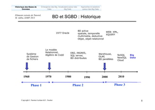 Copyright L.Tamine-Lechani & L. Soulier 8
BD et SGBD : Historique
Phase 1
1960 1970 2000
Phase 2 Phase 3
Système
de Gestion
de fichiers
Le modèle
Relationnel,
Algèbre de Codd
DB2, INGRES,
SQL server,
BD distribuées
1980 2010
1990
1977 Oracle
BD active
spatiale, temporelle
multimedia, deductive
Objet, objet-relationnel
Warehouse,
OLAP,
BD parallèles
WEB- XML,
XQUERY
NoSQL
NewSQL
Cloud
Big
Data
Emergence des Big
Data
Historique des Bases de
Données
Approches et solutions
autour des Big Data
Vocabulaire autour des
Big Data
Eléments extraits de Tutoriel,
M. Adiba, EDBT 2013
 