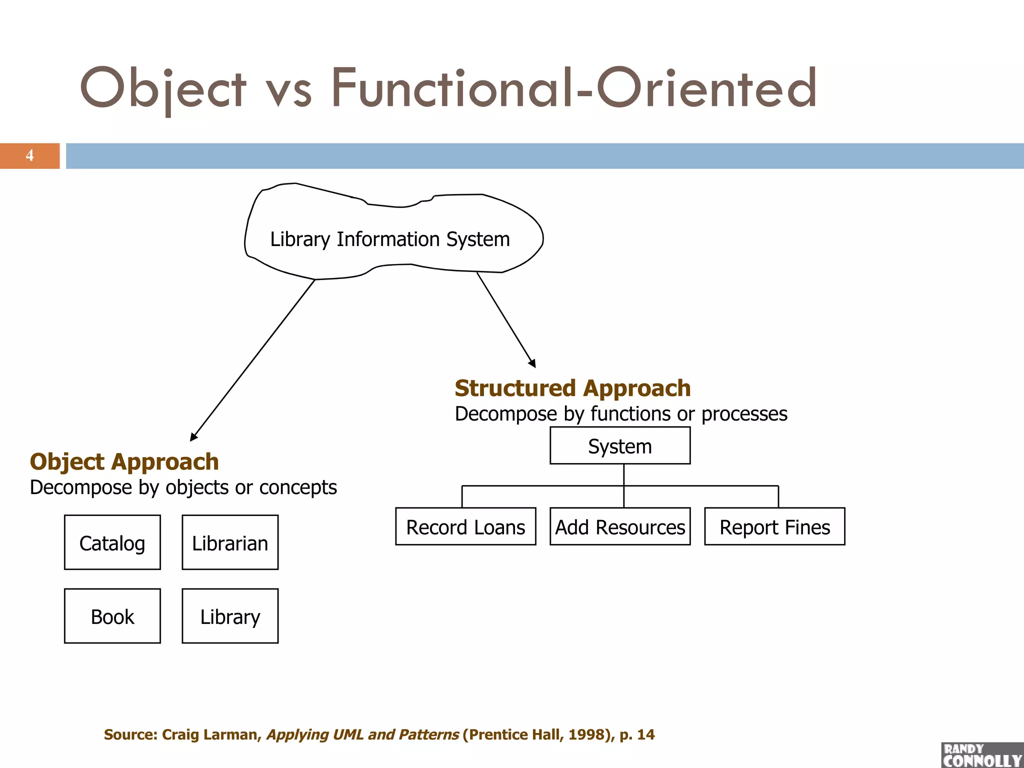 Object vs Functional-Oriented
4



                               Library Information System




                                                       Structured Approach
                                                       Decompose by functions or processes
                                                                         System
Object Approach
Decompose by objects or concepts

                                                Record Loans         Add Resources    Report Fines
     Catalog       Librarian


      Book          Library




       Source: Craig Larman, Applying UML and Patterns (Prentice Hall, 1998), p. 14
 