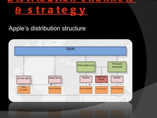 Intro of apple inc. | PPT