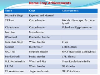 Name Crop Achievements
Dharm Pal Singh Rapeseed and Musterd
C.P.Patel Cotton breeder World’s 1st inter specific cotton
hybrid
V.Santhanum Cotton breeder Upland and Egyptian cotton
Bosi Sen Maize breeder
D.S Athwal Pearl millet breeder
Ram Dhan Singh Wheat breeder C-591
Ramaiah Rice breeder CRRI Cuttack
N.G.P rao Sorghum breeder NRCS Hyderabad, CSH hybrids
Pushkar Nath Potato breeder CPRI Shimla
M.S. Swaminathan Wheat and Rice Green Revolution in India
B.P. Pal Wheat breeder NP Varieties
T.S Venkataraman Sugarcane breeder SBI- Coimbatore
Name Crop Achievements
 
