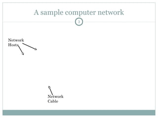 A sample computer network
3
Network
Hosts
Network
Cable
 