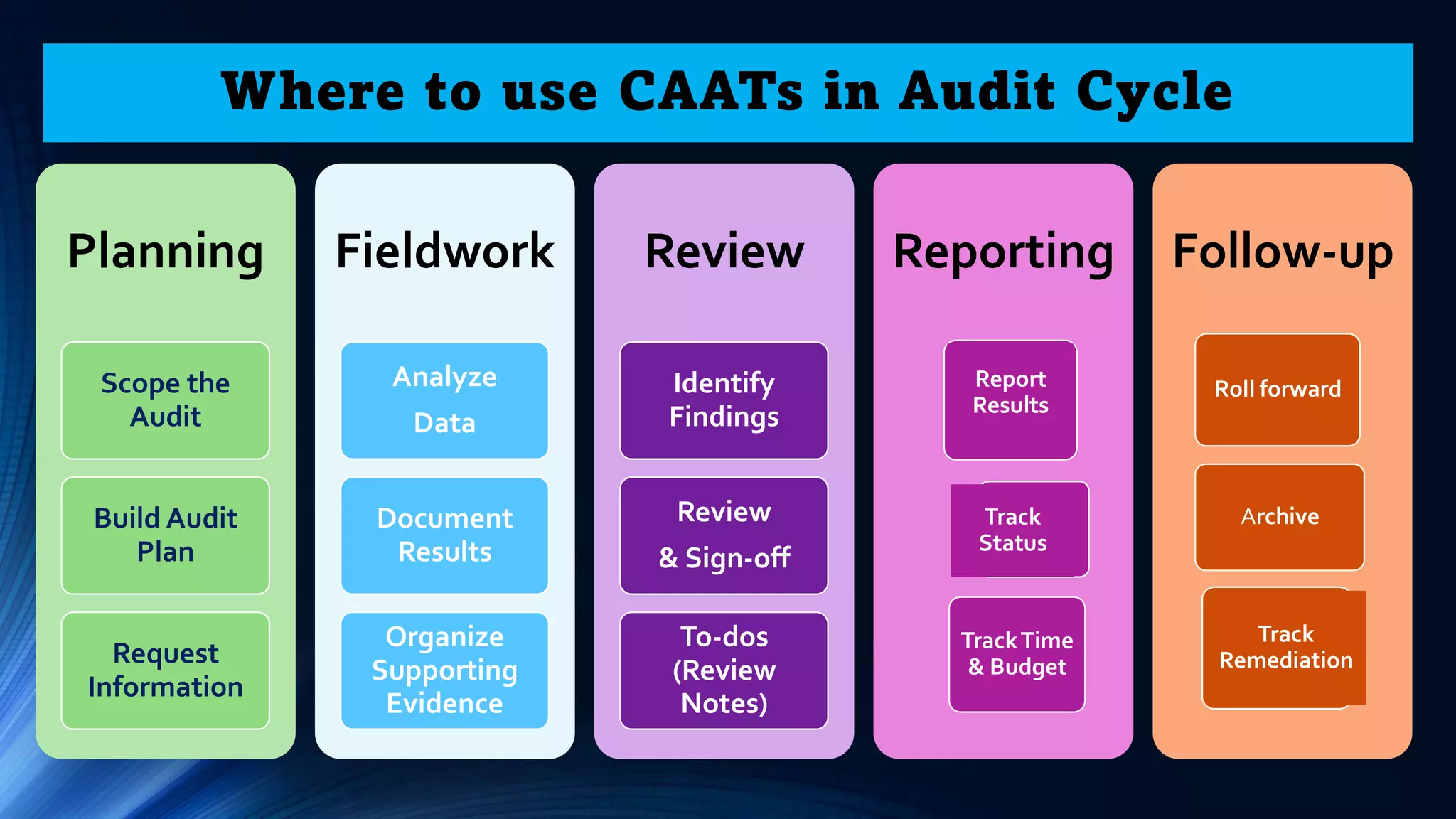 Planning
Scope the
Audit
Build Audit
Plan
Request
Information
Fieldwork
Analyze
Data
Document
Results
Organize
Supporting
Evidence
Review
Identify
Findings
Review
& Sign-off
To-dos
(Review
Notes)
Reporting Follow-up
Report
Results
Track
Status
TrackTime
& Budget
Roll forward
Archive
Track
Remediation
Where to use CAATs in Audit Cycle
 