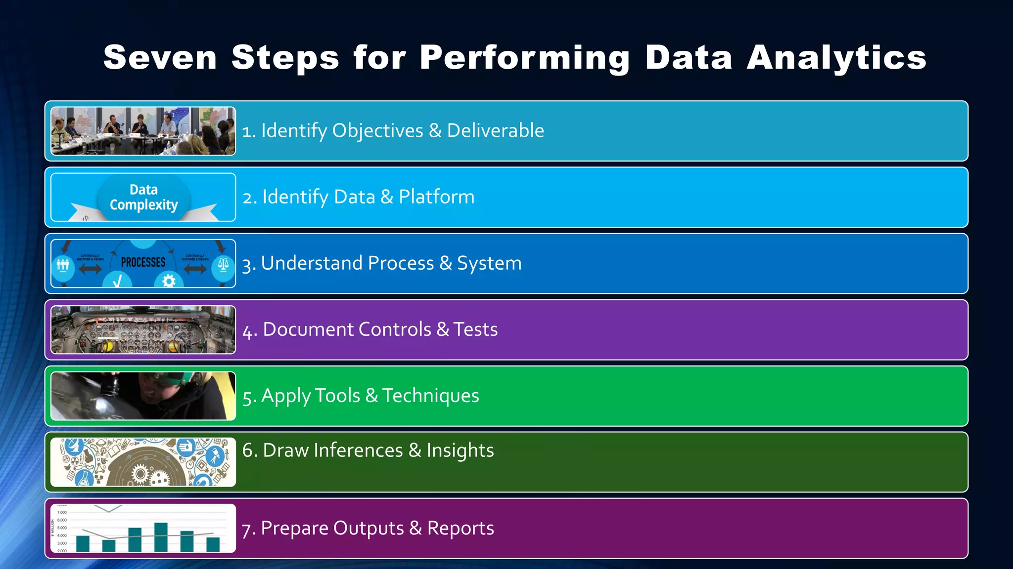 Seven Steps for Performing Data Analytics
1. Identify Objectives & Deliverable
2. Identify Data & Platform
3. Understand Process & System
4. Document Controls &Tests
5. ApplyTools &Techniques
6. Draw Inferences & Insights
7. Prepare Outputs & Reports
 
