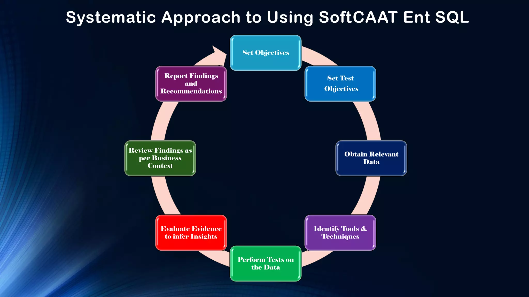 Systematic Approach to Using SoftCAAT Ent SQL
Set Objectives
Set Test
Objectives
Obtain Relevant
Data
Identify Tools &
Techniques
Perform Tests on
the Data
Evaluate Evidence
to infer Insights
Review Findings as
per Business
Context
Report Findings
and
Recommendations
 