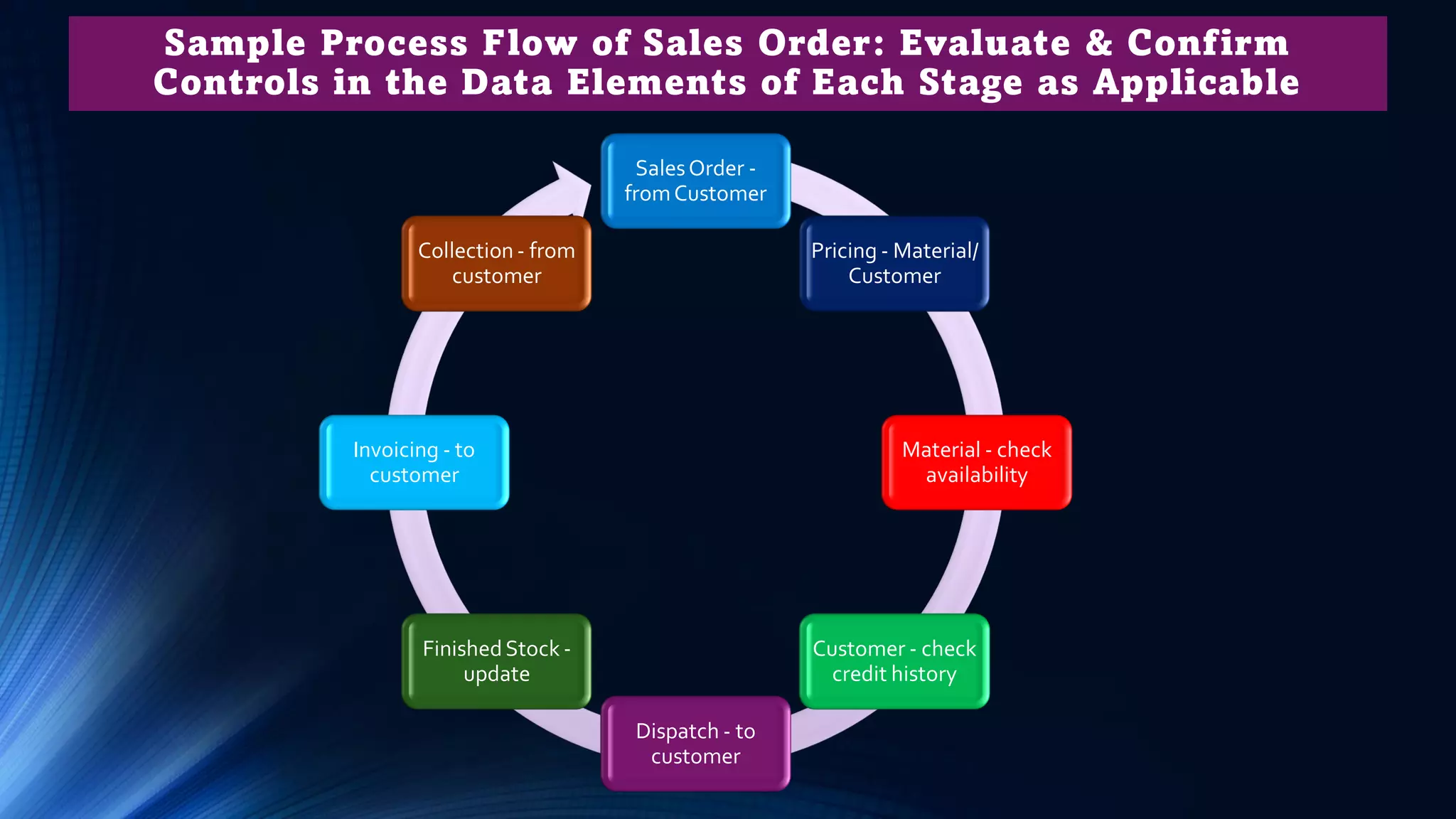 Sample Process Flow of Sales Order: Evaluate & Confirm
Controls in the Data Elements of Each Stage as Applicable
SalesOrder -
fromCustomer
Pricing - Material/
Customer
Material - check
availability
Customer - check
credit history
Dispatch - to
customer
FinishedStock -
update
Invoicing - to
customer
Collection - from
customer
 