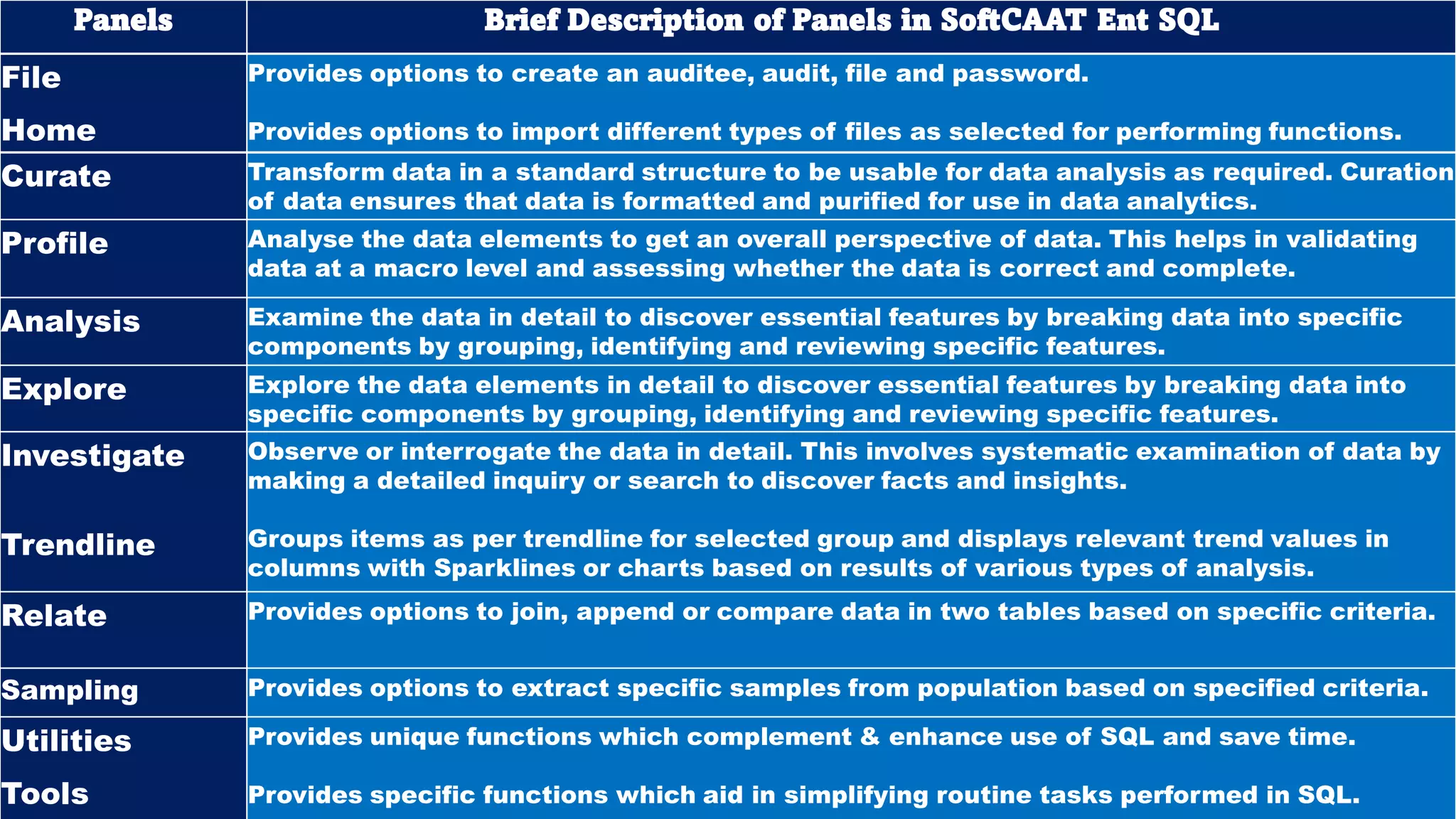 Panels Brief Description of Panels in SoftCAAT Ent SQL
File
Home
Provides options to create an auditee, audit, file and password.
Provides options to import different types of files as selected for performing functions.
Curate Transform data in a standard structure to be usable for data analysis as required. Curation
of data ensures that data is formatted and purified for use in data analytics.
Profile Analyse the data elements to get an overall perspective of data. This helps in validating
data at a macro level and assessing whether the data is correct and complete.
Analysis Examine the data in detail to discover essential features by breaking data into specific
components by grouping, identifying and reviewing specific features.
Explore Explore the data elements in detail to discover essential features by breaking data into
specific components by grouping, identifying and reviewing specific features.
Investigate
Trendline
Observe or interrogate the data in detail. This involves systematic examination of data by
making a detailed inquiry or search to discover facts and insights.
Groups items as per trendline for selected group and displays relevant trend values in
columns with Sparklines or charts based on results of various types of analysis.
Relate Provides options to join, append or compare data in two tables based on specific criteria.
Sampling Provides options to extract specific samples from population based on specified criteria.
Utilities
Tools
Provides unique functions which complement & enhance use of SQL and save time.
Provides specific functions which aid in simplifying routine tasks performed in SQL.
 