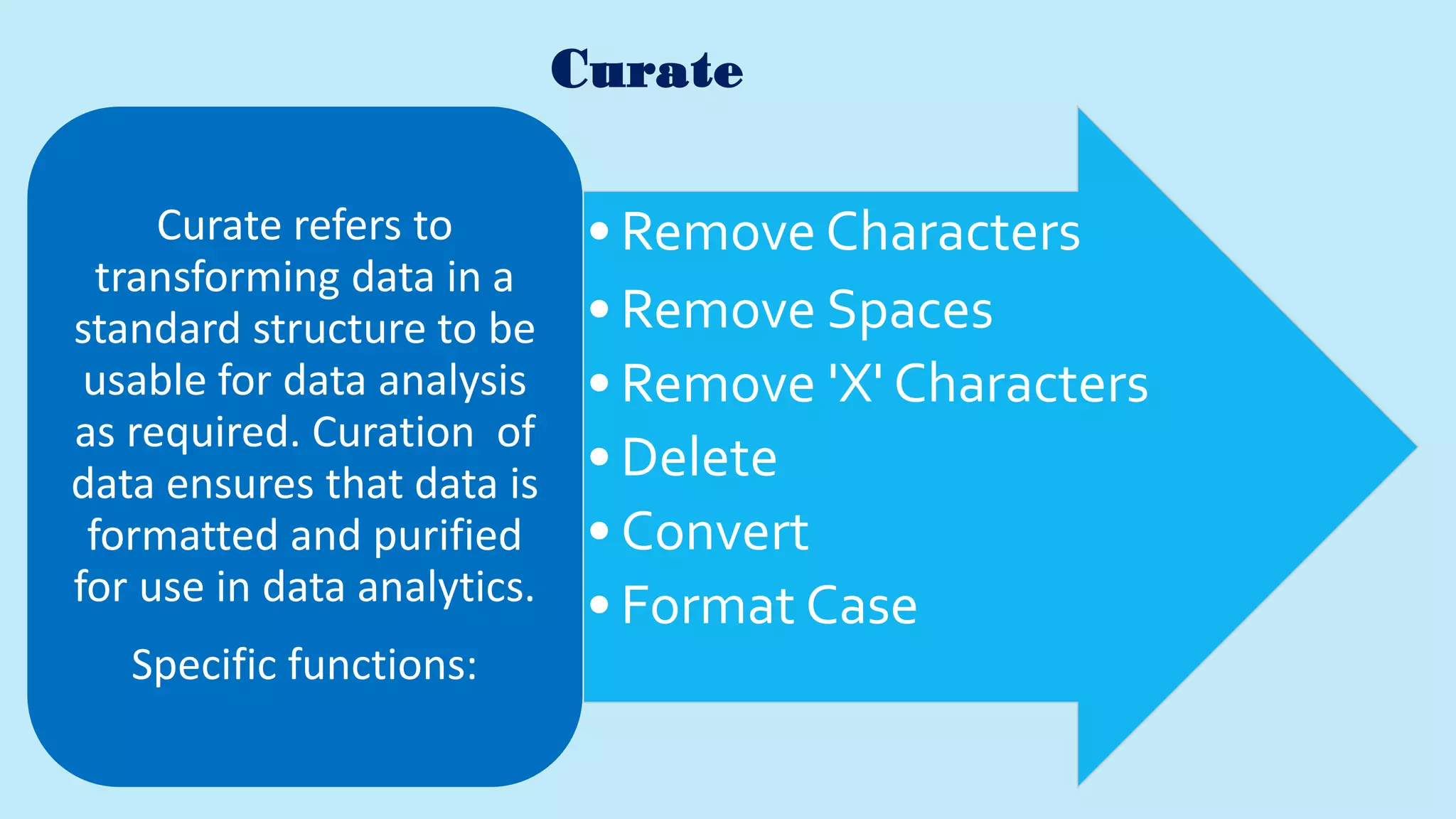 Curate
• Remove Characters
• Remove Spaces
• Remove 'X' Characters
• Delete
• Convert
• Format Case
Curate refers to
transforming data in a
standard structure to be
usable for data analysis
as required. Curation of
data ensures that data is
formatted and purified
for use in data analytics.
Specific functions:
 