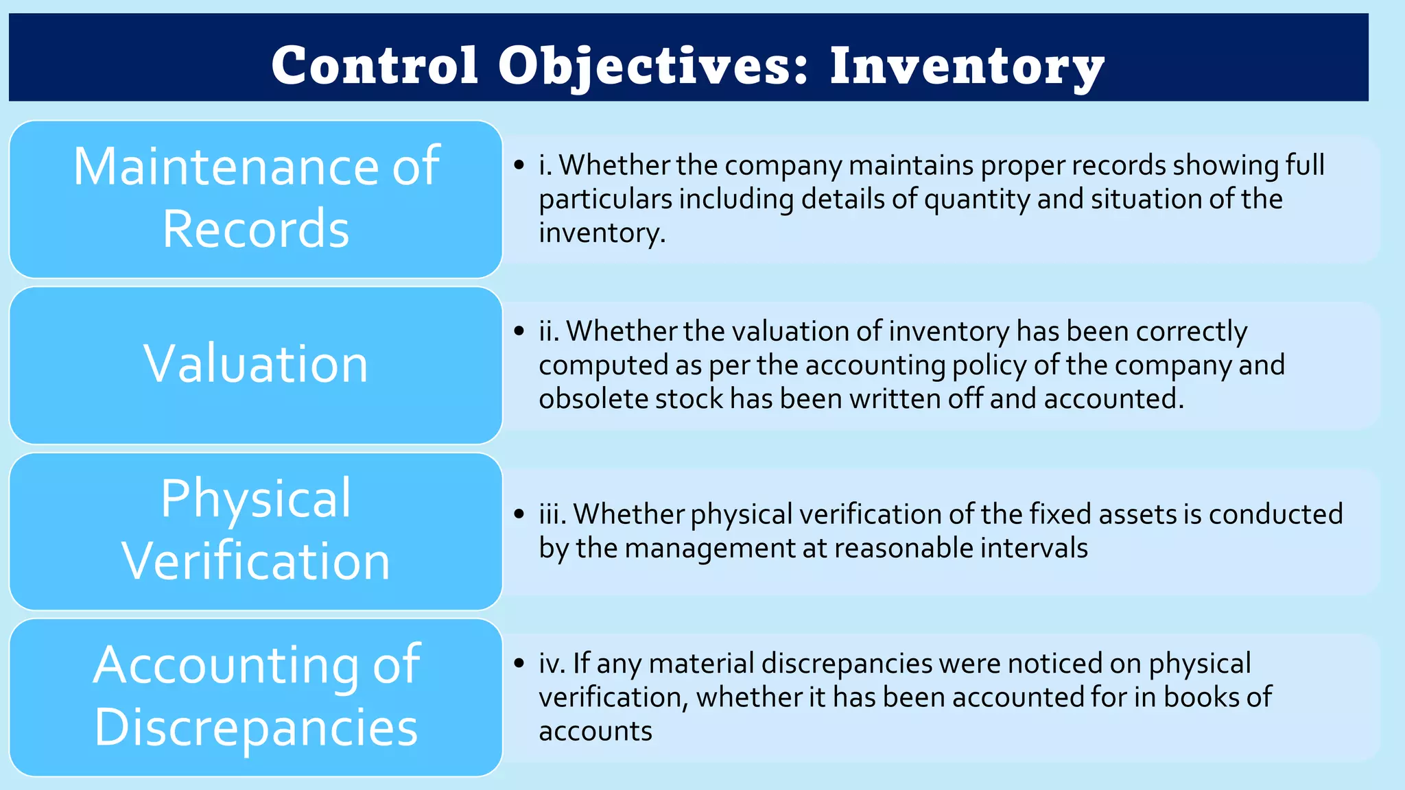 Control Objectives: Inventory
• i.Whether the company maintains proper records showing full
particulars including details of quantity and situation of the
inventory.
Maintenance of
Records
• ii. Whether the valuation of inventory has been correctly
computed as per the accounting policy of the company and
obsolete stock has been written off and accounted.
Valuation
• iii. Whether physical verification of the fixed assets is conducted
by the management at reasonable intervals
Physical
Verification
• iv. If any material discrepancies were noticed on physical
verification, whether it has been accounted for in books of
accounts
Accounting of
Discrepancies
 