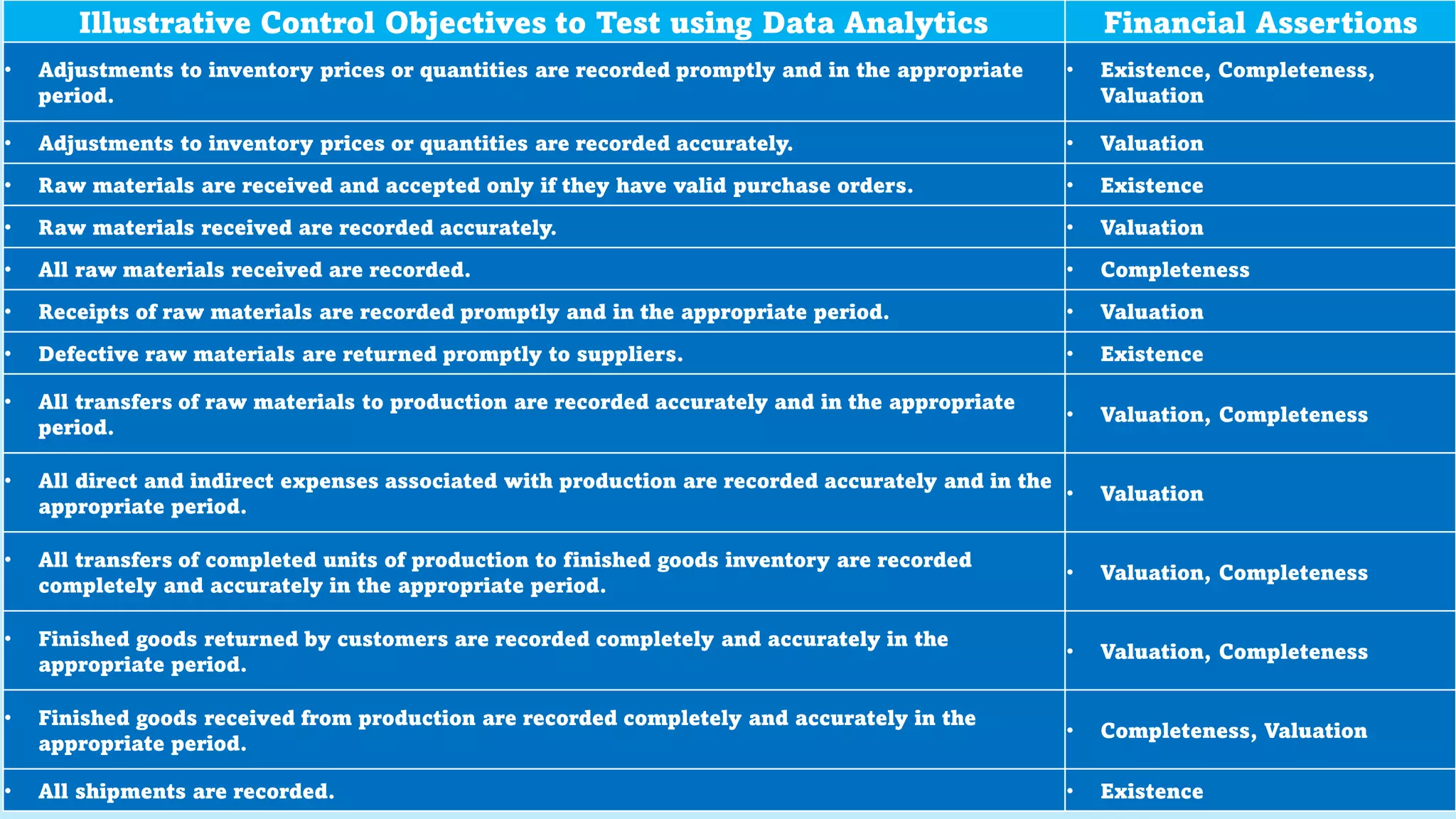 Illustrative Control Objectives to Test using Data Analytics Financial Assertions
• Adjustments to inventory prices or quantities are recorded promptly and in the appropriate
period.
• Existence, Completeness,
Valuation
• Adjustments to inventory prices or quantities are recorded accurately. • Valuation
• Raw materials are received and accepted only if they have valid purchase orders. • Existence
• Raw materials received are recorded accurately. • Valuation
• All raw materials received are recorded. • Completeness
• Receipts of raw materials are recorded promptly and in the appropriate period. • Valuation
• Defective raw materials are returned promptly to suppliers. • Existence
• All transfers of raw materials to production are recorded accurately and in the appropriate
period.
• Valuation, Completeness
• All direct and indirect expenses associated with production are recorded accurately and in the
appropriate period.
• Valuation
• All transfers of completed units of production to finished goods inventory are recorded
completely and accurately in the appropriate period.
• Valuation, Completeness
• Finished goods returned by customers are recorded completely and accurately in the
appropriate period.
• Valuation, Completeness
• Finished goods received from production are recorded completely and accurately in the
appropriate period.
• Completeness, Valuation
• All shipments are recorded. • Existence
 