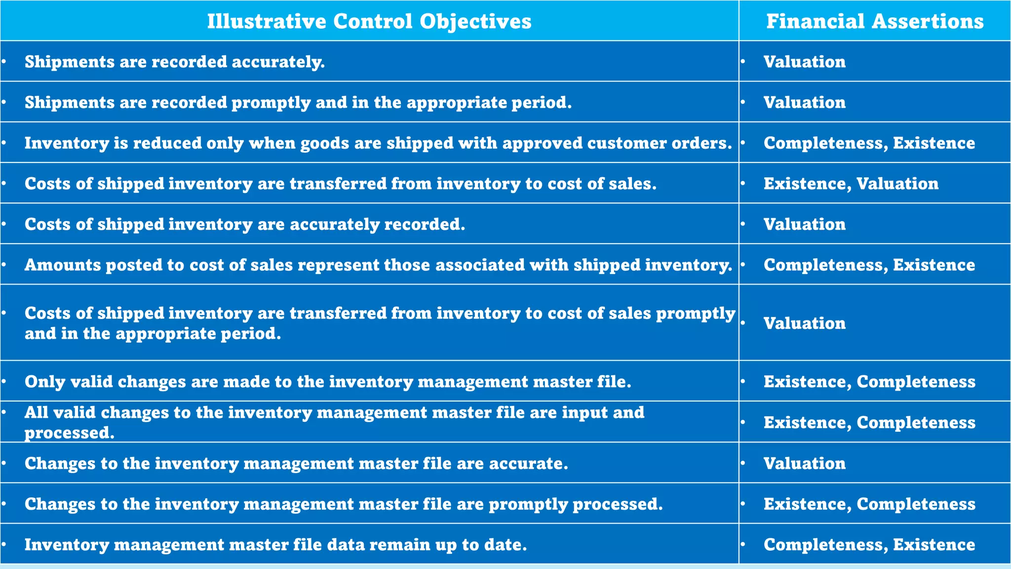 Illustrative Control Objectives Financial Assertions
• Shipments are recorded accurately. • Valuation
• Shipments are recorded promptly and in the appropriate period. • Valuation
• Inventory is reduced only when goods are shipped with approved customer orders. • Completeness, Existence
• Costs of shipped inventory are transferred from inventory to cost of sales. • Existence, Valuation
• Costs of shipped inventory are accurately recorded. • Valuation
• Amounts posted to cost of sales represent those associated with shipped inventory. • Completeness, Existence
• Costs of shipped inventory are transferred from inventory to cost of sales promptly
and in the appropriate period.
• Valuation
• Only valid changes are made to the inventory management master file. • Existence, Completeness
• All valid changes to the inventory management master file are input and
processed.
• Existence, Completeness
• Changes to the inventory management master file are accurate. • Valuation
• Changes to the inventory management master file are promptly processed. • Existence, Completeness
• Inventory management master file data remain up to date. • Completeness, Existence
 