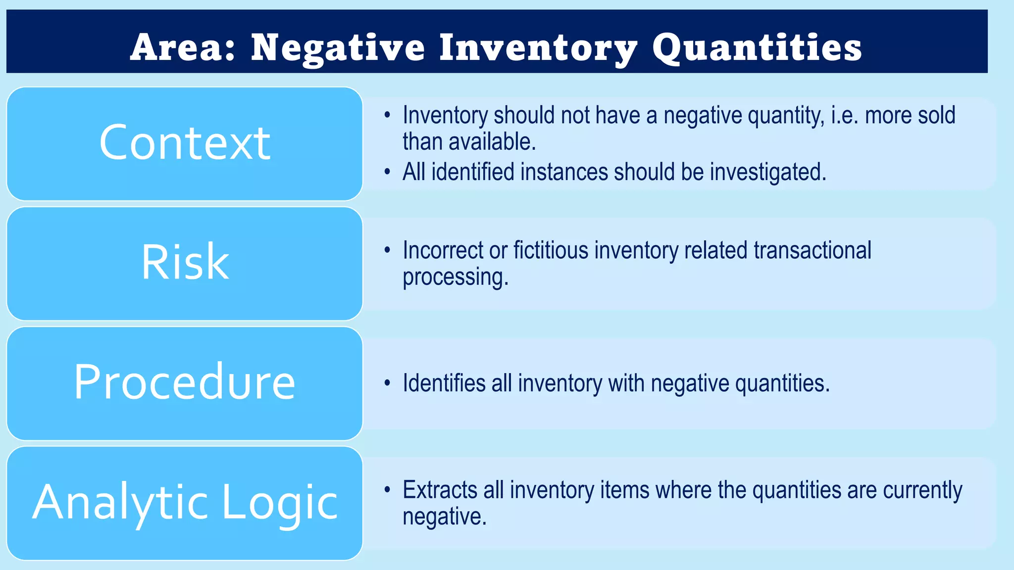 Area: Negative Inventory Quantities
• Inventory should not have a negative quantity, i.e. more sold
than available.
• All identified instances should be investigated.
Context
• Incorrect or fictitious inventory related transactional
processing.
Risk
• Identifies all inventory with negative quantities.
Procedure
• Extracts all inventory items where the quantities are currently
negative.
Analytic Logic
 