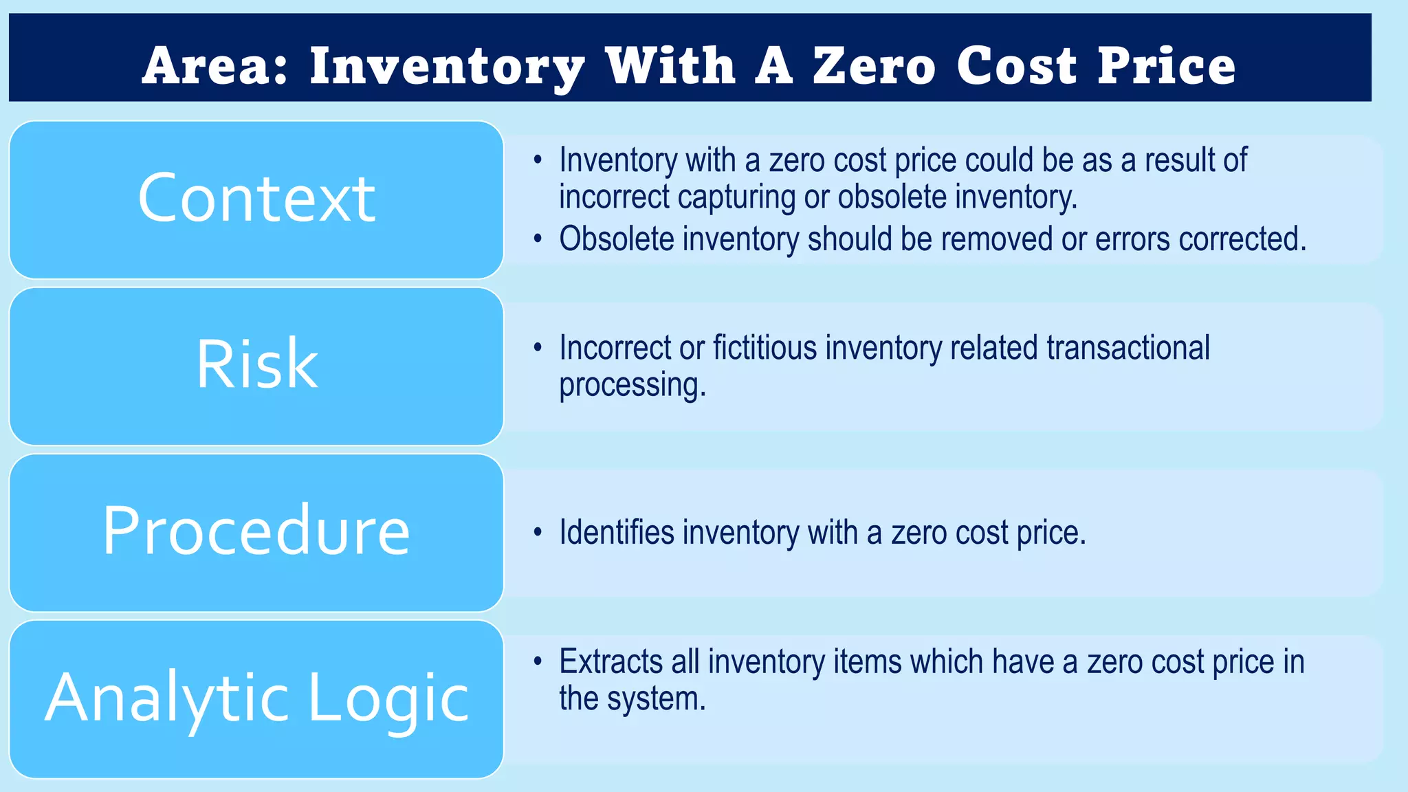 Area: Inventory With A Zero Cost Price
• Inventory with a zero cost price could be as a result of
incorrect capturing or obsolete inventory.
• Obsolete inventory should be removed or errors corrected.
Context
• Incorrect or fictitious inventory related transactional
processing.
Risk
• Identifies inventory with a zero cost price.
Procedure
• Extracts all inventory items which have a zero cost price in
the system.
Analytic Logic
 