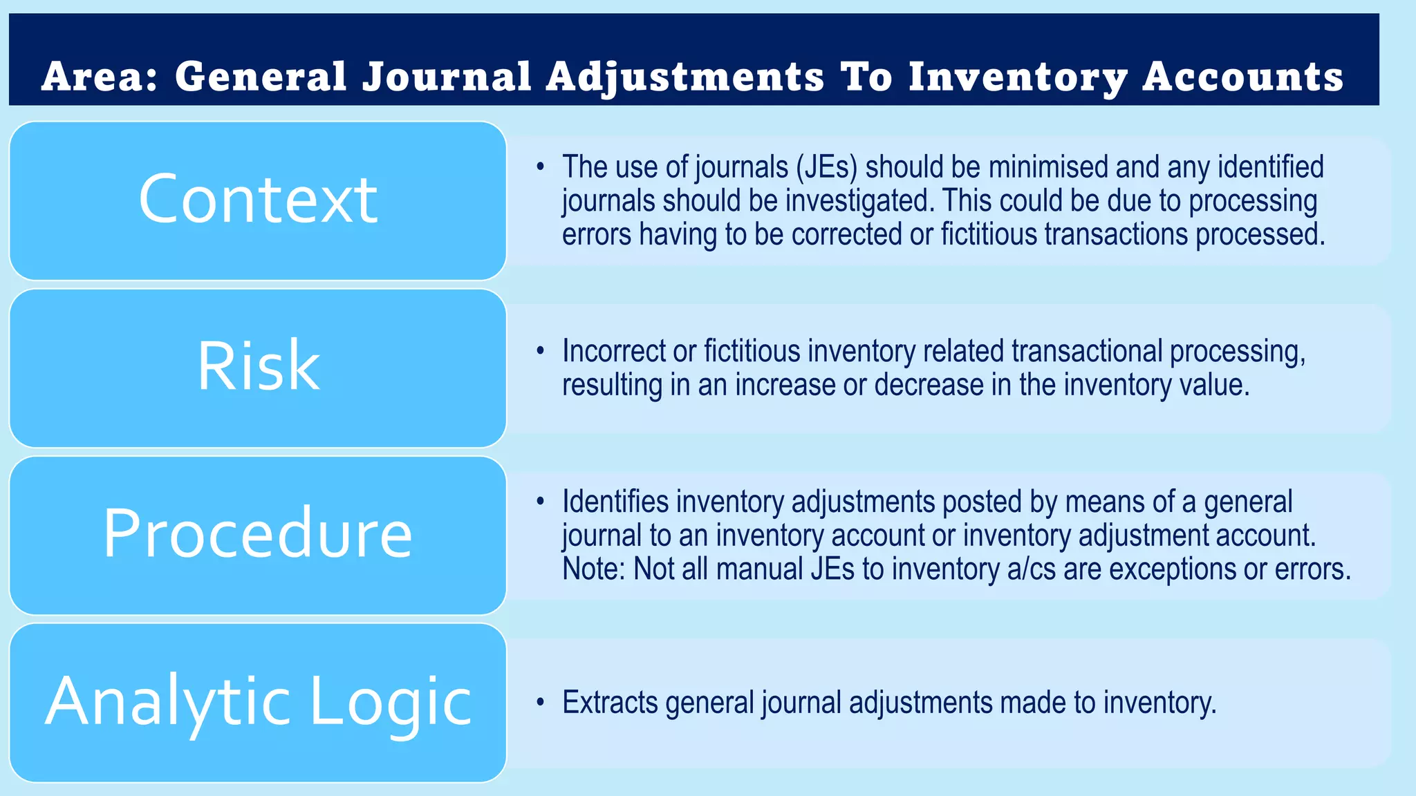 Area: General Journal Adjustments To Inventory Accounts
• The use of journals (JEs) should be minimised and any identified
journals should be investigated. This could be due to processing
errors having to be corrected or fictitious transactions processed.
Context
• Incorrect or fictitious inventory related transactional processing,
resulting in an increase or decrease in the inventory value.
Risk
• Identifies inventory adjustments posted by means of a general
journal to an inventory account or inventory adjustment account.
Note: Not all manual JEs to inventory a/cs are exceptions or errors.
Procedure
• Extracts general journal adjustments made to inventory.
Analytic Logic
 