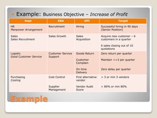 Example
 Example: Business Objective – Increase of Profit
Dept KRA KPI Target
HR
Manpower Arrangement
Recruitment Hiring Successful hiring in 90 days
(Senior Position)
Sales
Sales Recruitment
Sales Growth Sales
Acquisition
Acquire new customer – 6
customers in a quarter
6 sales closing out of 10
quotations
Logistic
Good Customer Service
Customer Service
Support
Goods Return
Customer
Complain
On time
Delivery
Zero return per quarter
Maintain <=3 per quarter
Zero delay per quarter
Purchasing
Costing
Cost Control
Supplier
Management
Find alternative
vendor
Vendor Audit
Score
> 3 or min 3 vendors
> 80% or min 80%
 