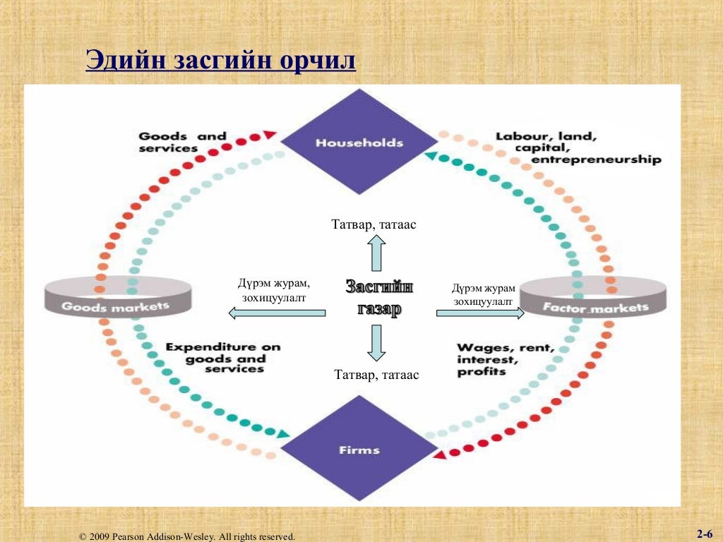 Макро эдийн засаг лекц