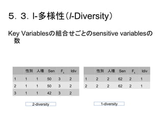 ５．３．l-多様性（l-Diversity） 
Key Variablesの組合せごとのsensitive variablesの 
数 
性別人種Sen Fk ldiv 
1 1 1 50 3 2 
2 1 1 50 3 2 
3 1 1 42 3 2 
性別人種Sen Fk ldiv 
1 2 2 62 2 1 
2 2 2 62 2 1 
2-diversity 1-diversity 
 