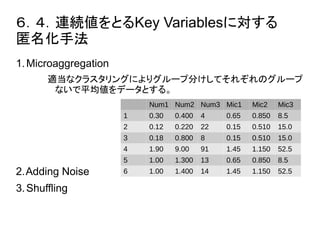 ６．４．連続値をとるKey Variablesに対する 
匿名化手法 
1. Microaggregation 
適当なクラスタリングによりグループ分けしてそれぞれのグループ 
ないで平均値をデータとする。 
2. Adding Noise 
3. Shuffling 
Num1 Num2 Num3 Mic1 Mic2 Mic3 
1 0.30 0.400 4 0.65 0.850 8.5 
2 0.12 0.220 22 0.15 0.510 15.0 
3 0.18 0.800 8 0.15 0.510 15.0 
4 1.90 9.00 91 1.45 1.150 52.5 
5 1.00 1.300 13 0.65 0.850 8.5 
6 1.00 1.400 14 1.45 1.150 52.5 
 