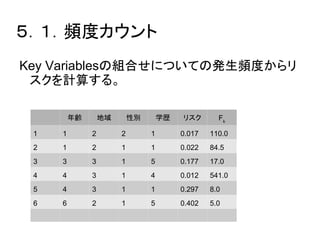 ５．１．頻度カウント 
Key Variablesの組合せについての発生頻度からリ 
スクを計算する。 
年齢地域性別学歴リスクFk 
1 1 2 2 1 0.017 110.0 
2 1 2 1 1 0.022 84.5 
3 3 3 1 5 0.177 17.0 
4 4 3 1 4 0.012 541.0 
5 4 3 1 1 0.297 8.0 
6 6 2 1 5 0.402 5.0 
 