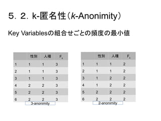 ５．２．k-匿名性（k-Anonimity） 
Key Variablesの組合せごとの頻度の最小値 
性別人種Fk 
1 1 1 3 
2 1 1 3 
3 1 1 3 
4 2 2 3 
5 2 2 3 
6 2 2 3 
3-anonimity 
性別人種Fk 
1 1 1 2 
2 1 1 2 
3 1 2 2 
4 1 2 2 
5 2 2 2 
6 2 2 2 
2-anonimity 
 