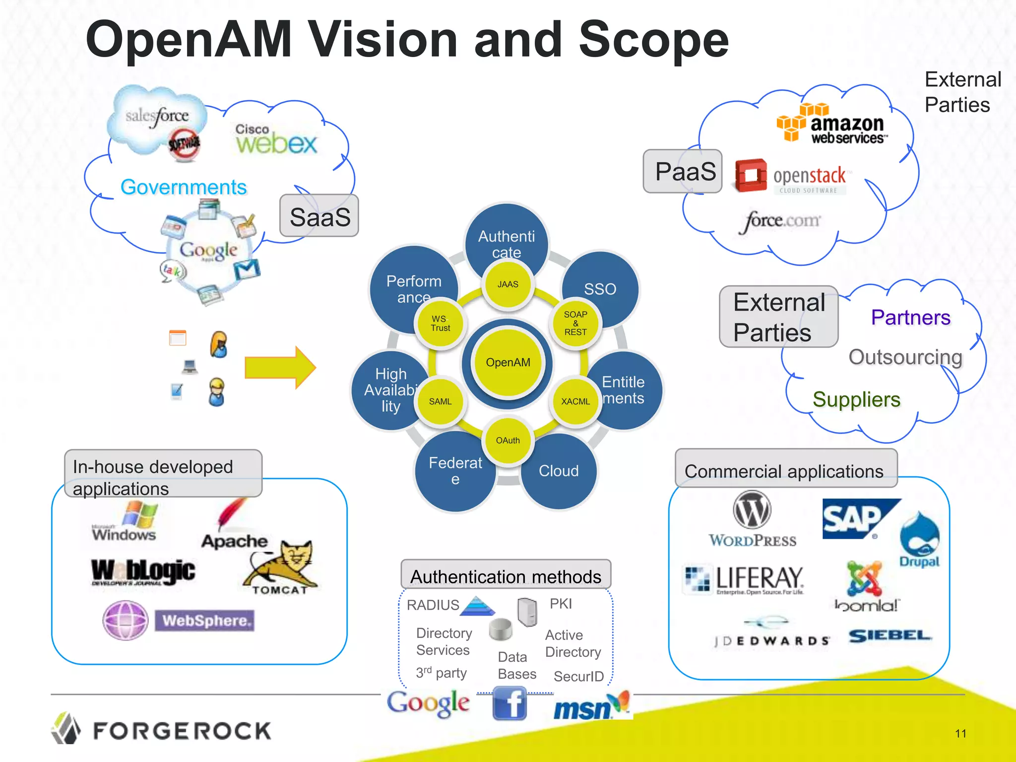 OpenAM Vision and Scope
External
Parties

PaaS

Governments

SaaS

Authenti
cate
Perform
ance

JAAS

SOAP
&
REST

WSTrust

High
Availabi
lity

SSO

Partners

Outsourcing

OpenAM
OpenAM
SAML

External
Parties

XACML

Entitle
ments

Suppliers

OAuth

In-house developed
applications

Federat
e

Cloud

Commercial applications

Authentication methods
PKI

RADIUS
Directory
Services
3rd party

Data
Bases

Active
Directory
SecurID

11

 
