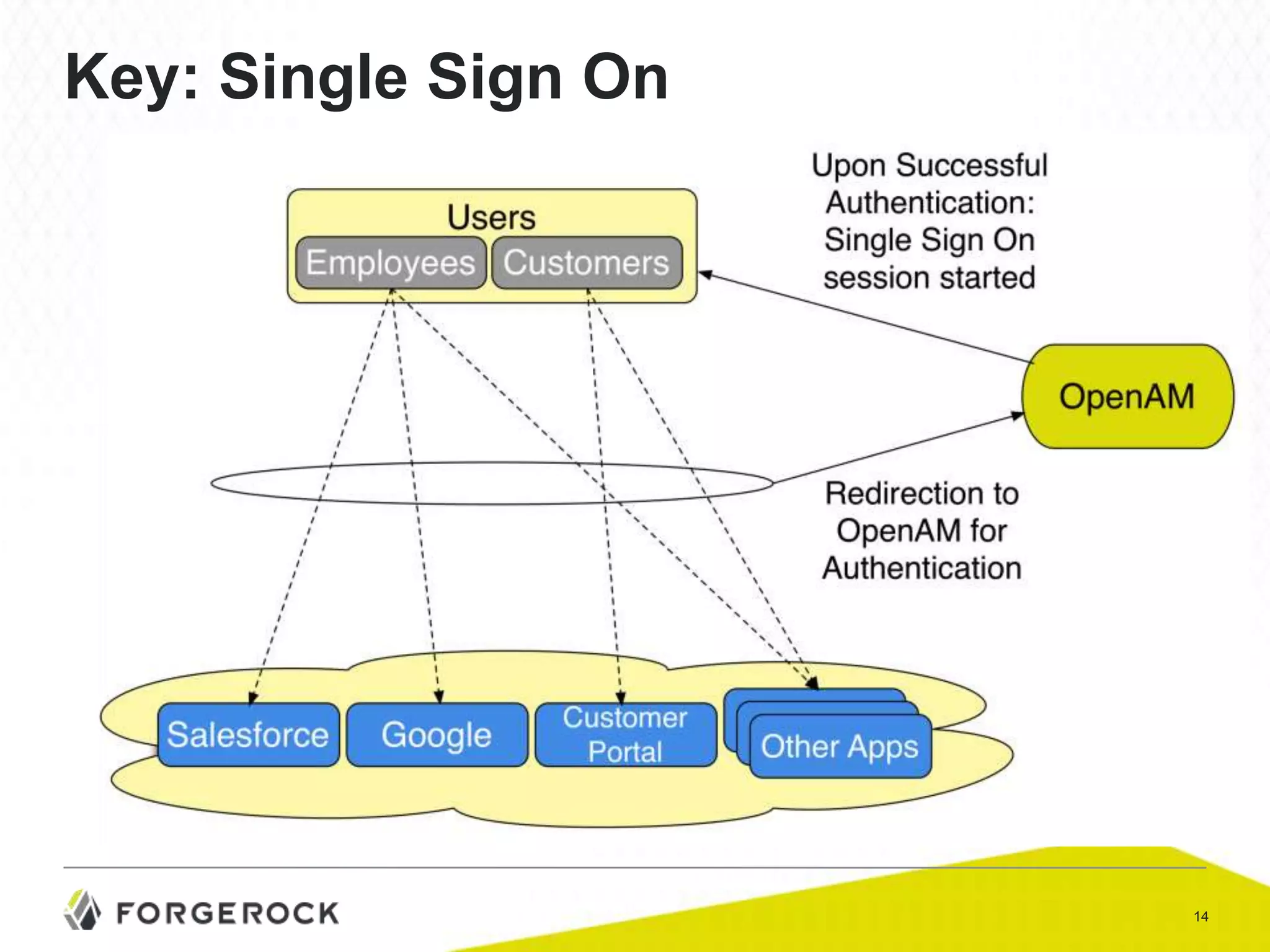 Key: Single Sign On

14

 