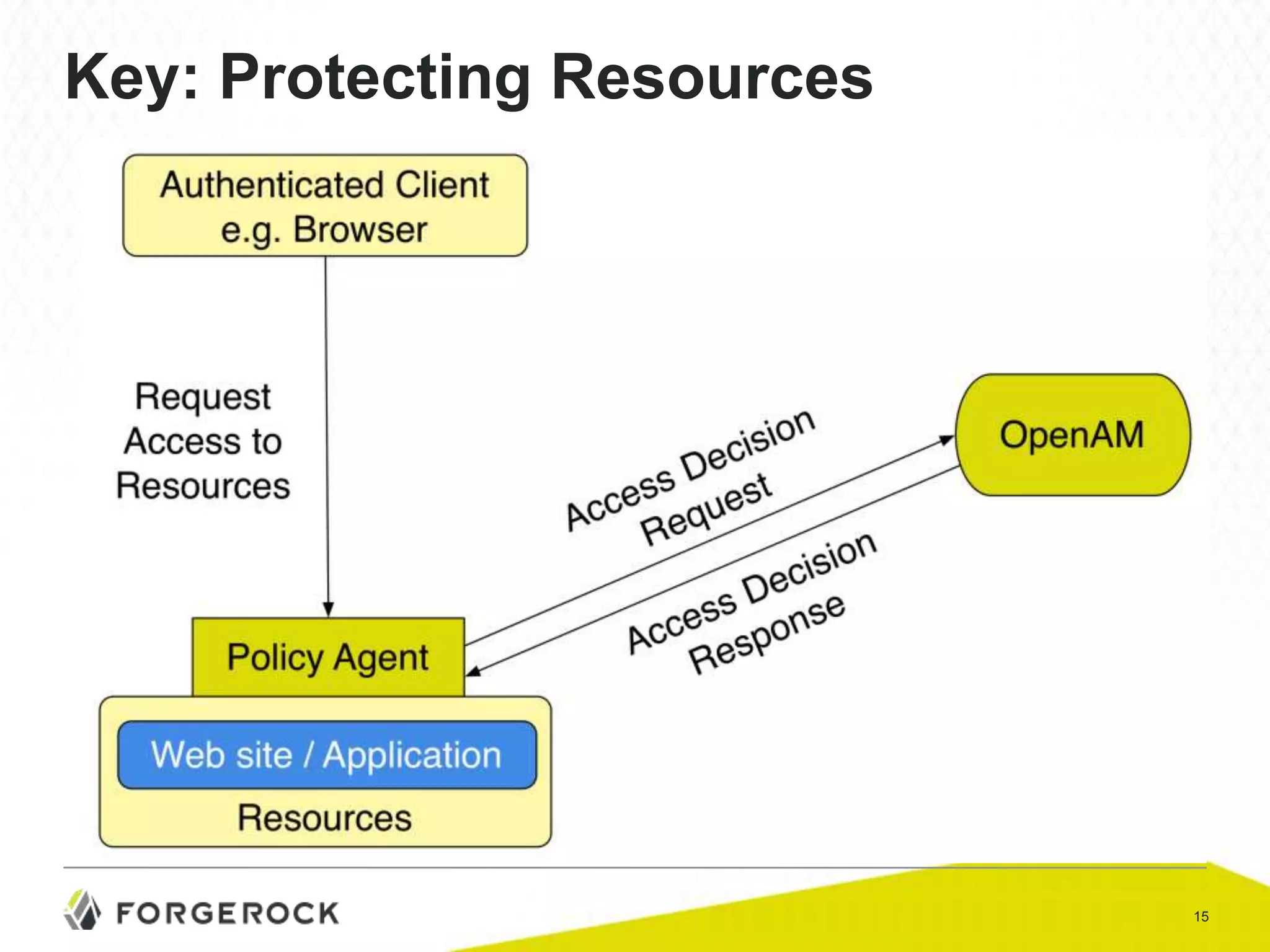 Key: Protecting Resources

15

 