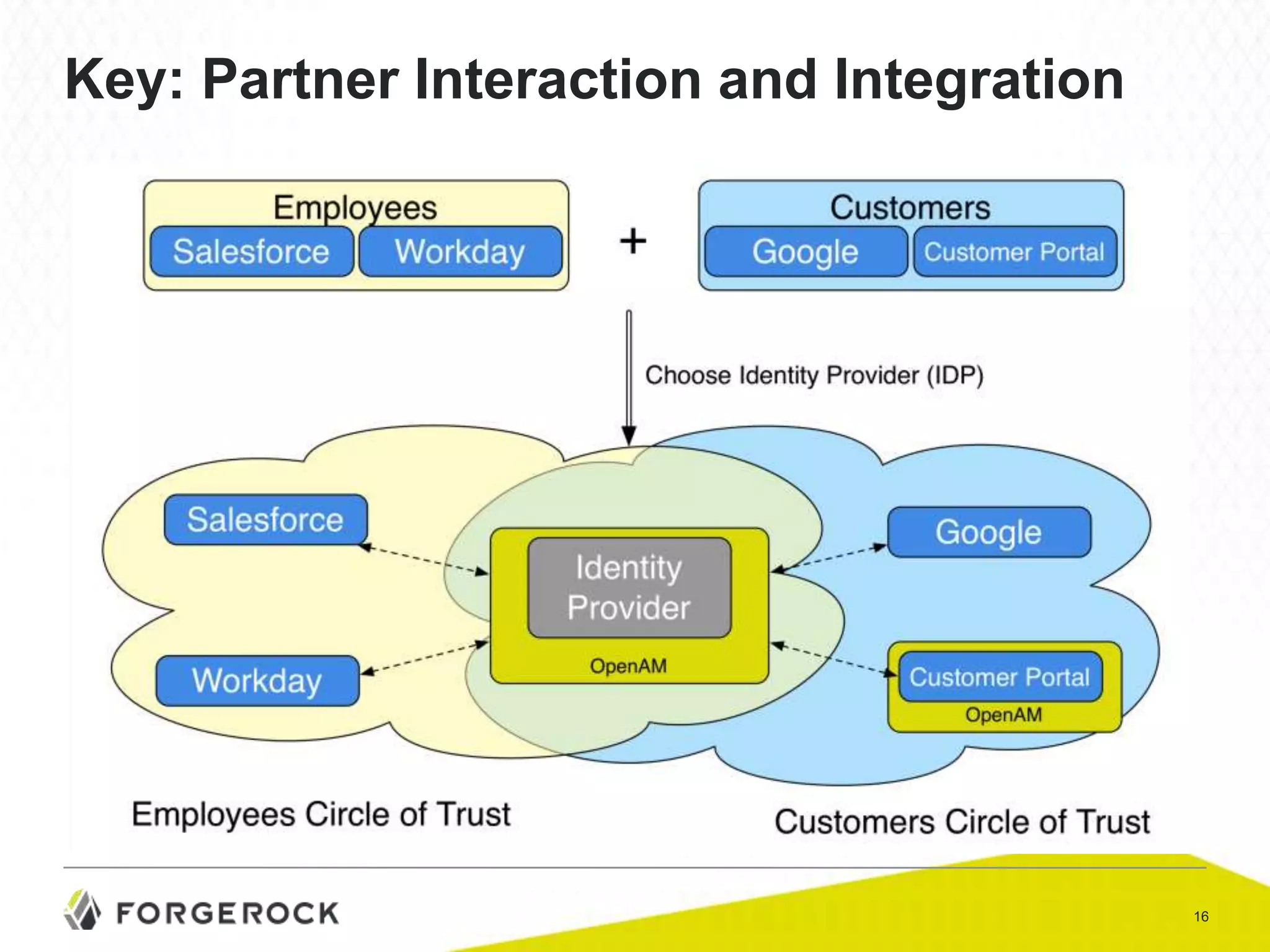 Key: Partner Interaction and Integration

16

 