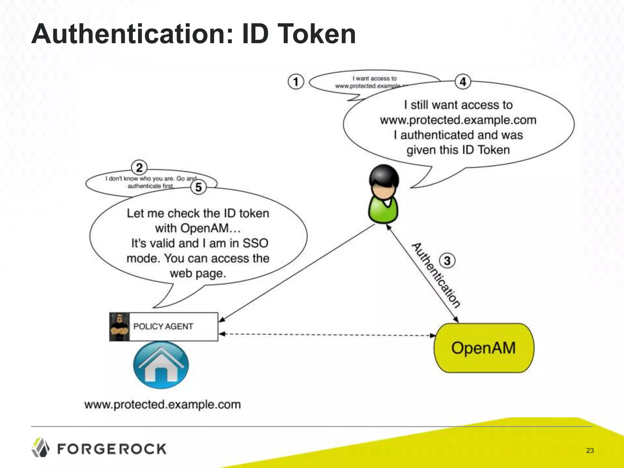Authentication: ID Token

23

 
