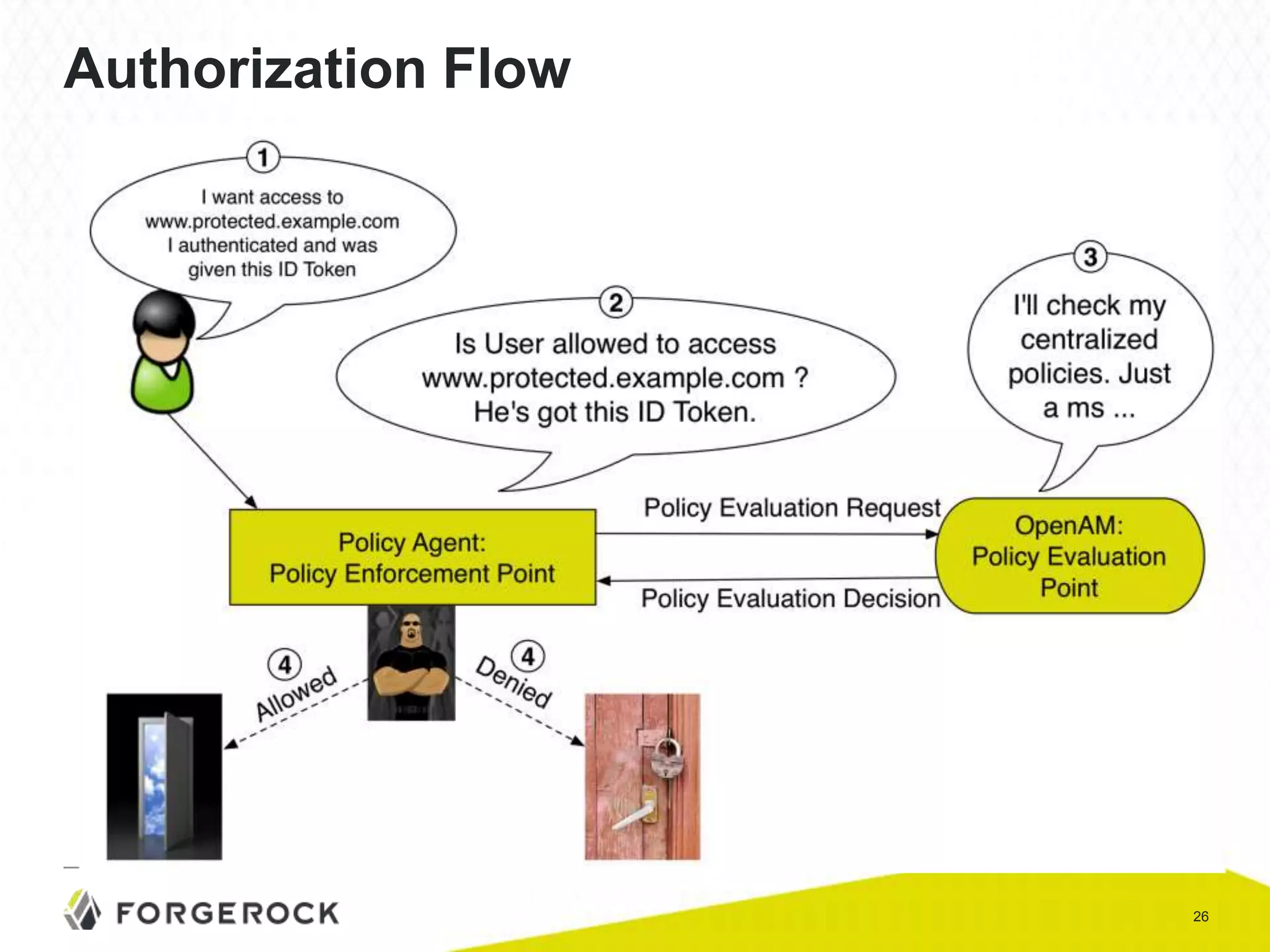 Authorization Flow

26

 