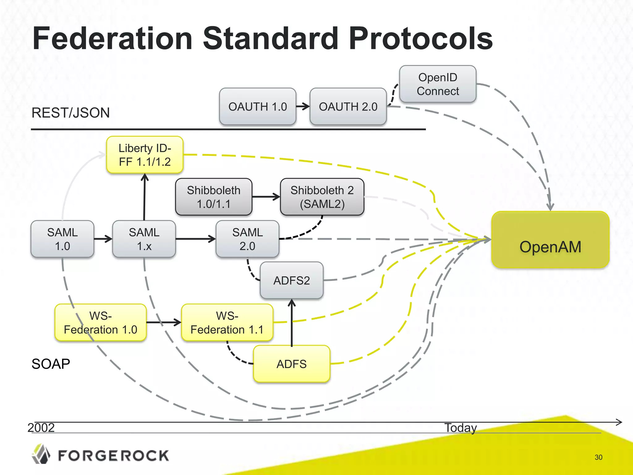 Federation Standard Protocols
OpenID
Connect
OAUTH 1.0

REST/JSON

OAUTH 2.0

Liberty IDFF 1.1/1.2
Shibboleth
1.0/1.1
SAML
1.0

SAML
1.x

Shibboleth 2
(SAML2)

SAML
2.0

OpenAM
ADFS2

WSFederation 1.0

SOAP

2002

WSFederation 1.1
ADFS

Today
30

 