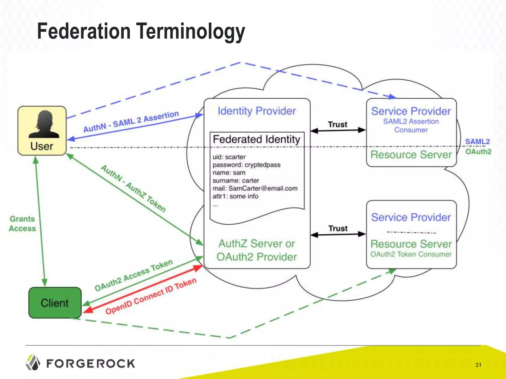 Federation Terminology

31

 