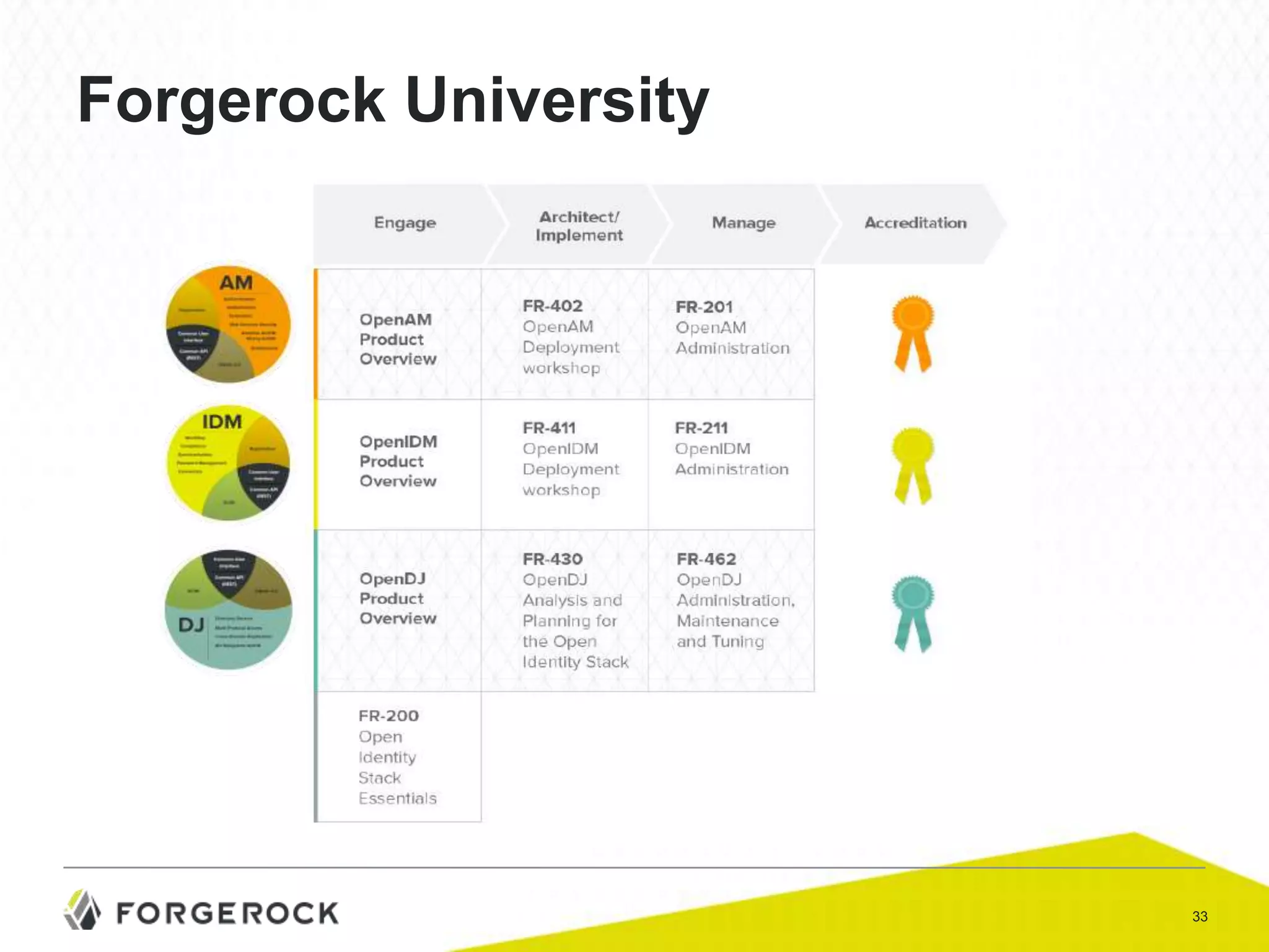 Forgerock University

33

 