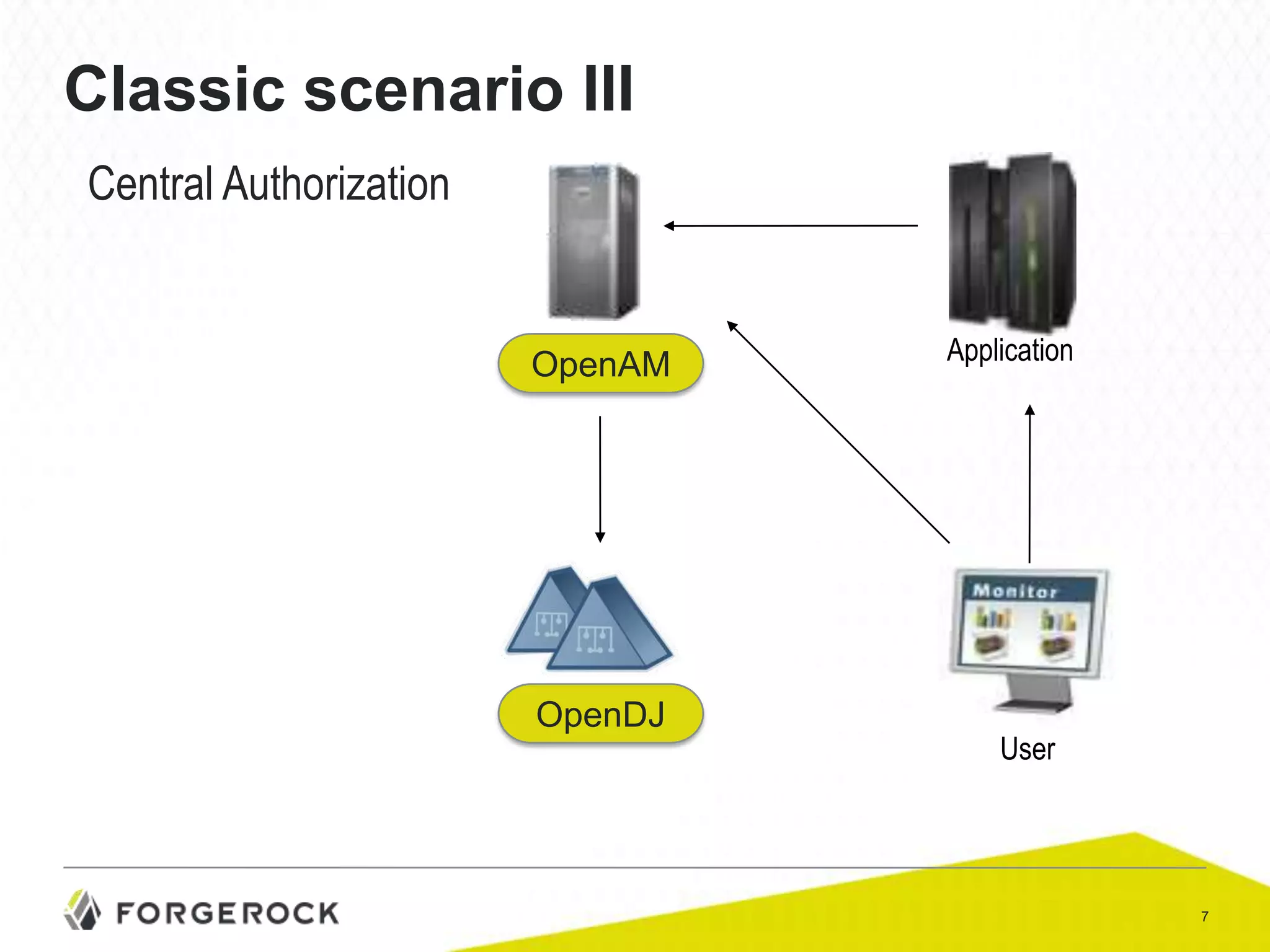 Classic scenario III
Central Authorization

OpenAM

OpenDJ

Application

User

7

 