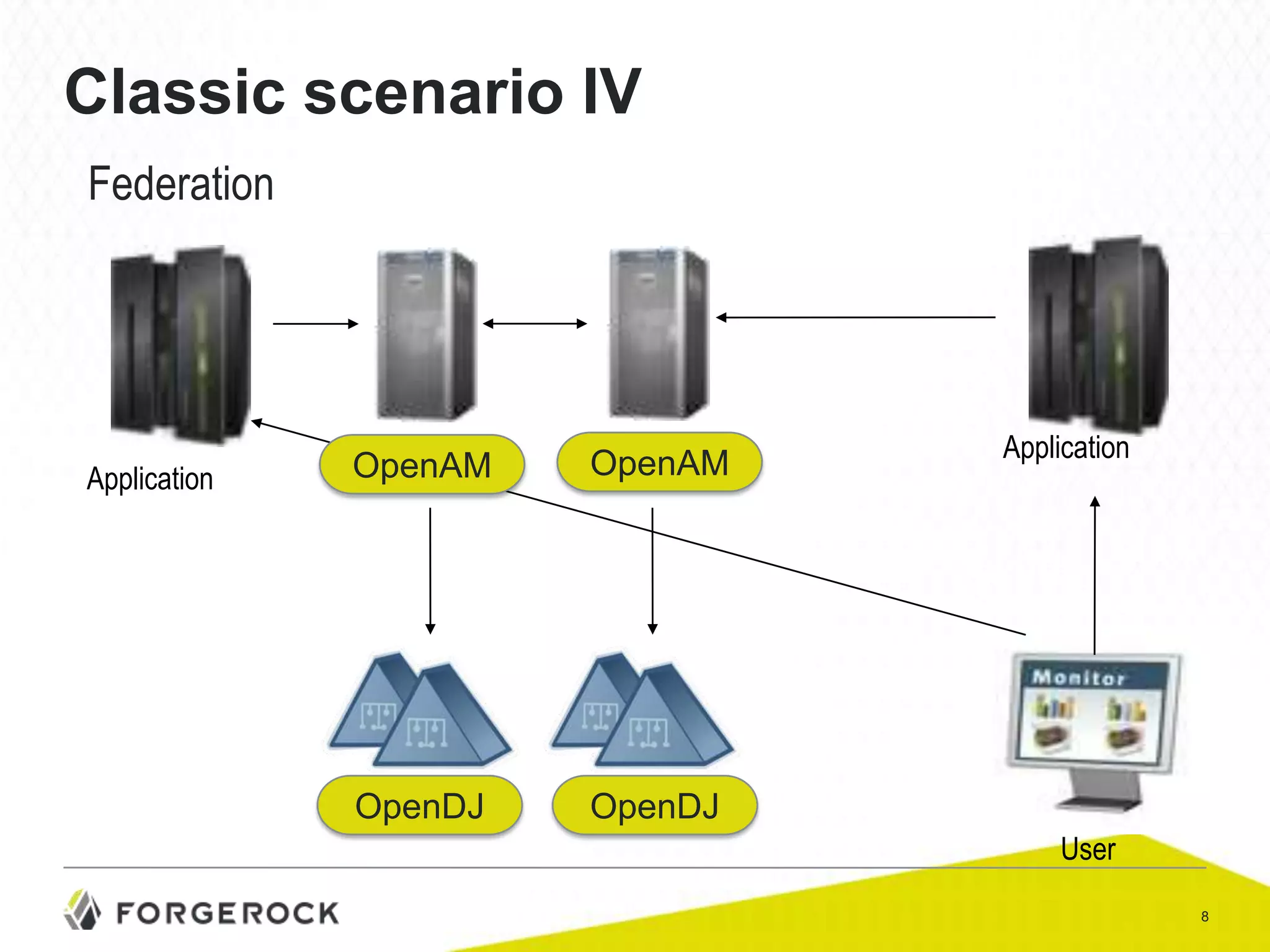 Classic scenario IV
Federation

Application

OpenAM

OpenAM

OpenDJ

Application

OpenDJ
User
8

 