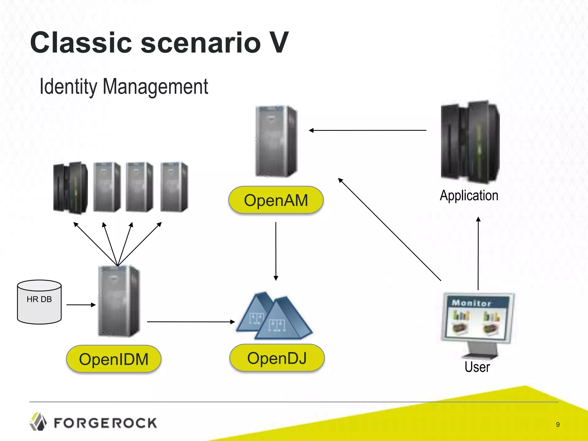 Classic scenario V
Identity Management

OpenAM

Application

HR DB

OpenIDM

OpenDJ

User

9

 