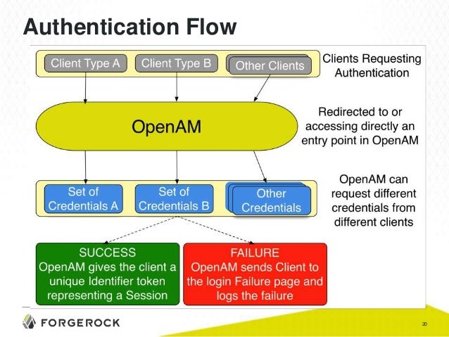 Openam An Introduction Openam An Introduction