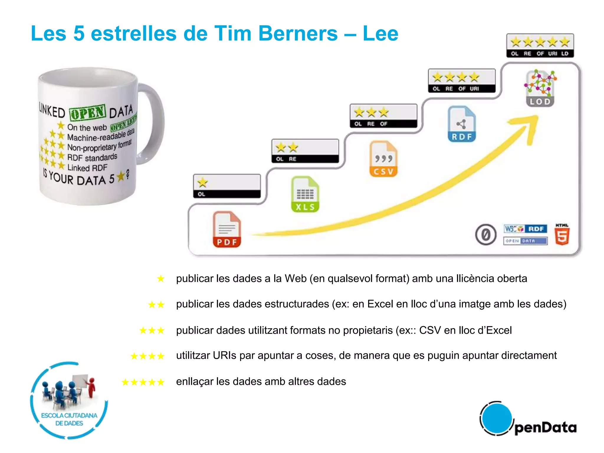 Les 5 estrelles de Tim Berners – Lee
★ publicar les dades a la Web (en qualsevol format) amb una llicència oberta
★★ publicar les dades estructurades (ex: en Excel en lloc d’una imatge amb les dades)
★★★ publicar dades utilitzant formats no propietaris (ex:: CSV en lloc d’Excel
★★★★ utilitzar URIs par apuntar a coses, de manera que es puguin apuntar directament
★★★★★ enllaçar les dades amb altres dades
 